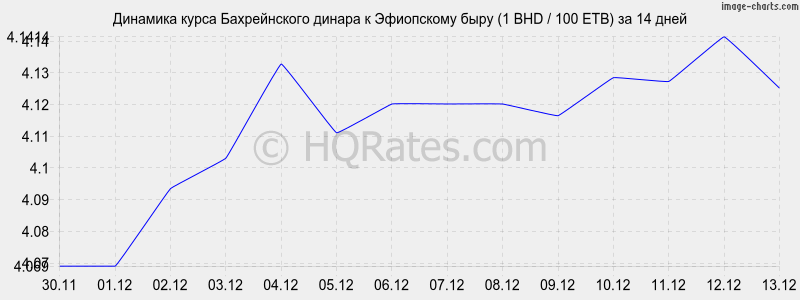 �������� ����� ������������ ������ � ���������� ���� (1 BHD / 100 ETB) �� 2 ������