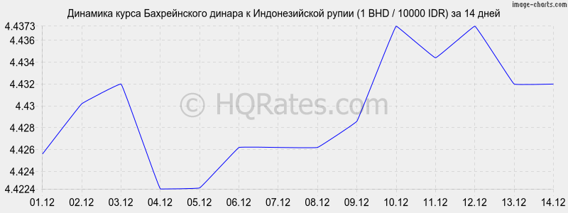 �������� ����� ������������ ������ � ������������� ����� (1 BHD / 10000 IDR) �� 2 ������