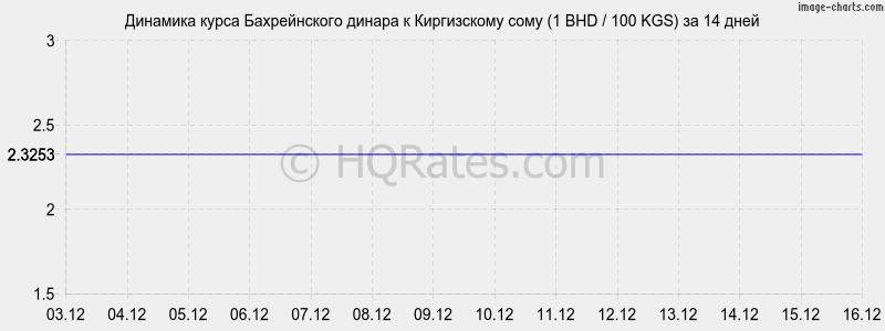 �������� ����� ������������ ������ � ���� (1 BHD / 100 KGS) �� 2 ������