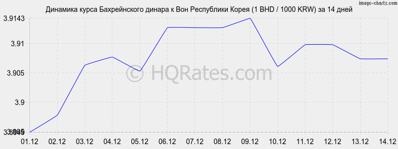 �������� ����� ������������ ������ � ���� (1 BHD / 1000 KRW) �� 2 ������