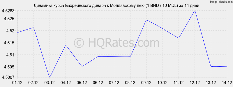 �������� ����� ������������ ������ � ����������� ��� (1 BHD / 10 MDL) �� 2 ������