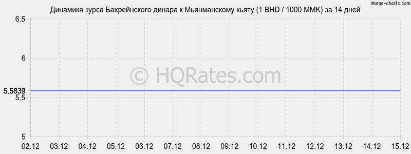 �������� ����� ������������ ������ � ������������ ����� (1 BHD / 1000 MMK) �� 2 ������