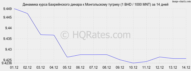 �������� ����� ������������ ������ � ������������ ������� (1 BHD / 1000 MNT) �� 2 ������