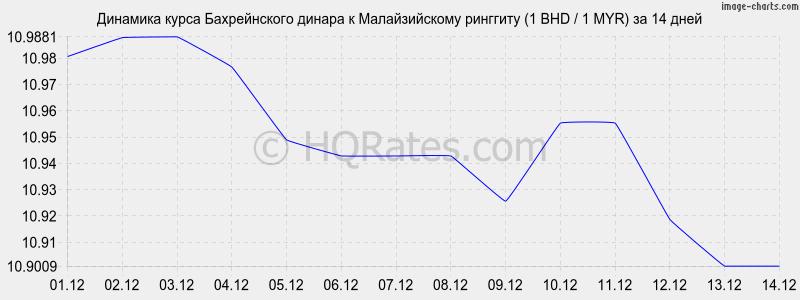 �������� ����� ������������ ������ � �������� (1 BHD / 1 MYR) �� 2 ������