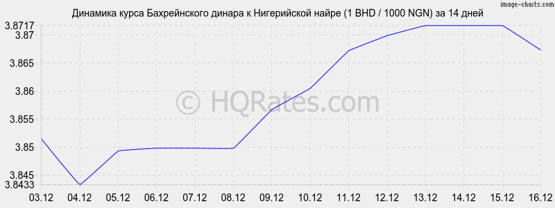 �������� ����� ������������ ������ � ����������� ����� (1 BHD / 1000 NGN) �� 2 ������