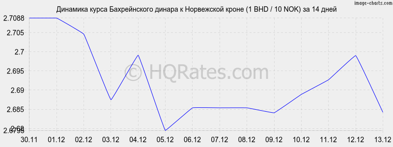       (1 BHD / 10 NOK)  2 