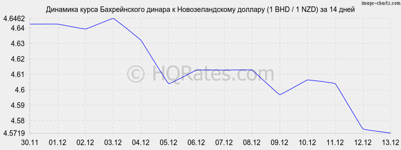 �������� ����� ������������ ������ � ��������������� ������� (1 BHD / 1 NZD) �� 2 ������