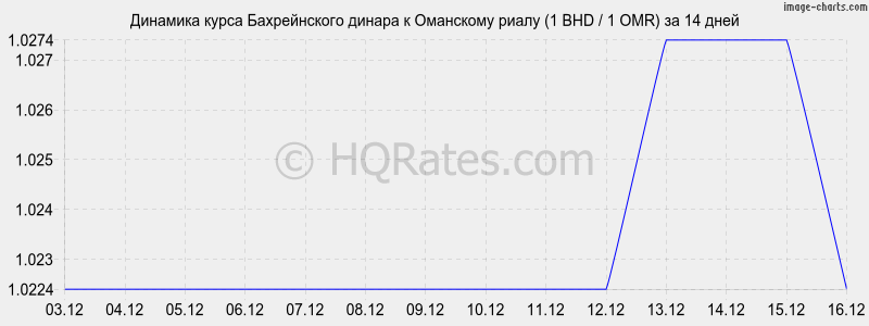 �������� ����� ������������ ������ � ��������� ����� (1 BHD / 1 OMR) �� 2 ������