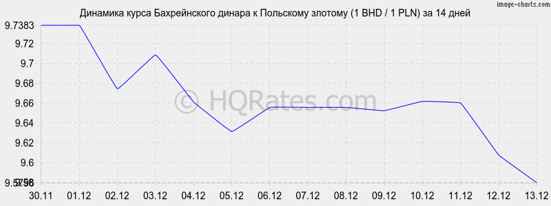 �������� ����� ������������ ������ � ������� (1 BHD / 1 PLN) �� 2 ������