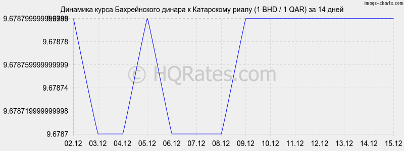 �������� ����� ������������ ������ � ���������� ����� (1 BHD / 1 QAR) �� 2 ������
