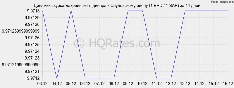 �������� ����� ������������ ������ � ����������� ����� (1 BHD / 1 SAR) �� 2 ������