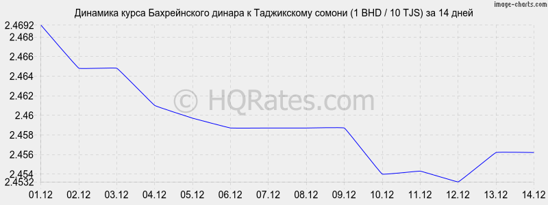 �������� ����� ������������ ������ � ������ (1 BHD / 10 TJS) �� 2 ������