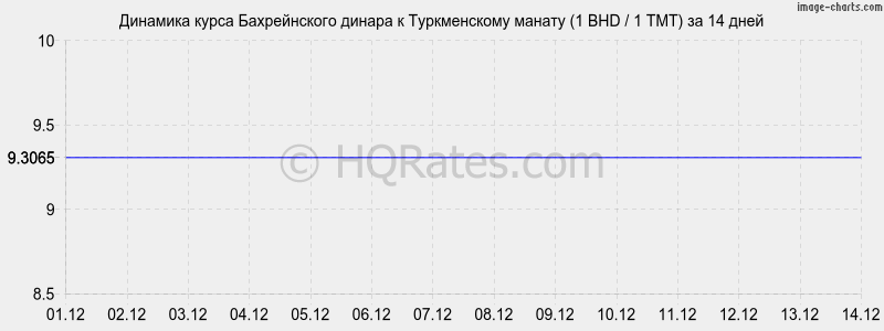 �������� ����� ������������ ������ � ������������ ������ (1 BHD / 1 TMT) �� 2 ������
