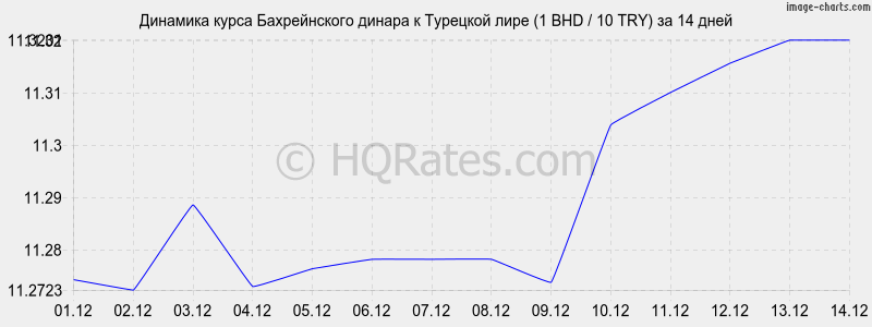 �������� ����� ������������ ������ � �������� ���� (1 BHD / 10 TRY) �� 2 ������