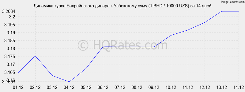 �������� ����� ������������ ������ � ���� (1 BHD / 10000 UZS) �� 2 ������