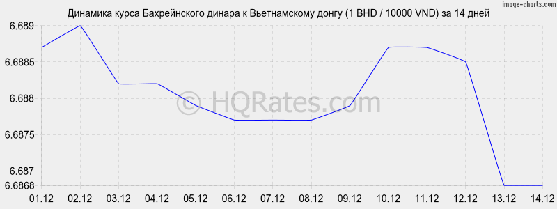 �������� ����� ������������ ������ � ������������ ����� (1 BHD / 10000 VND) �� 2 ������