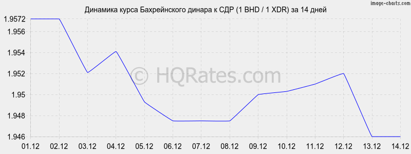 �������� ����� ������������ ������ � ��� (1 BHD / 1 XDR) �� 2 ������