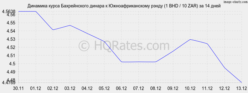 �������� ����� ������������ ������ � ����� (1 BHD / 10 ZAR) �� 2 ������
