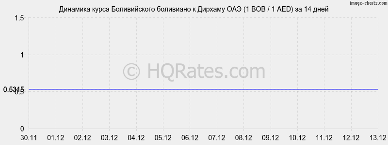 �������� ����� ������������ ��������� � ������� ��� (1 BOB / 1 AED) �� 2 ������