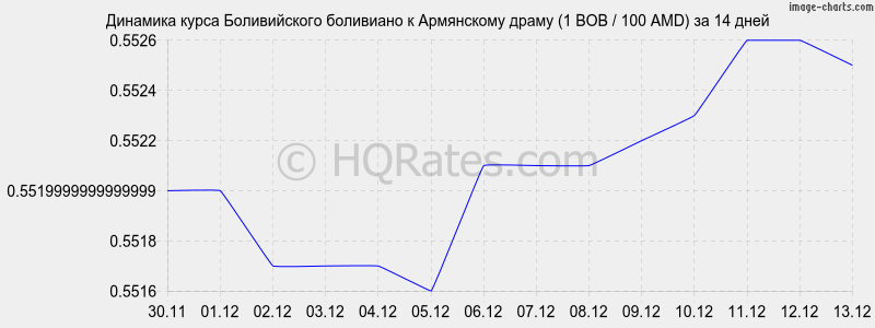 �������� ����� ������������ ��������� � ����� (1 BOB / 100 AMD) �� 2 ������