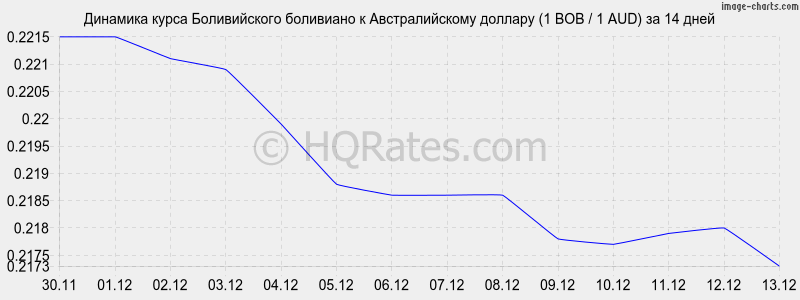 �������� ����� ������������ ��������� � �������������� ������� (1 BOB / 1 AUD) �� 2 ������