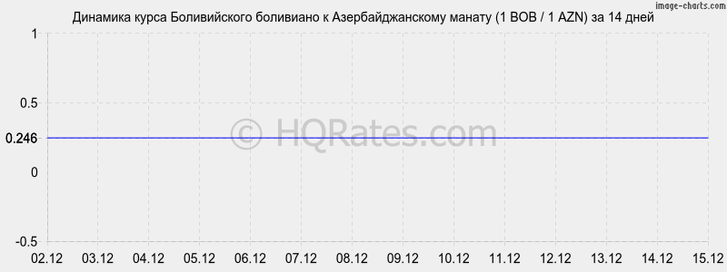 �������� ����� ������������ ��������� � ���������������� ������ (1 BOB / 1 AZN) �� 2 ������