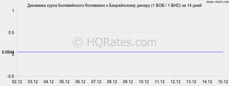 �������� ����� ������������ ��������� � ������������ ������ (1 BOB / 1 BHD) �� 2 ������