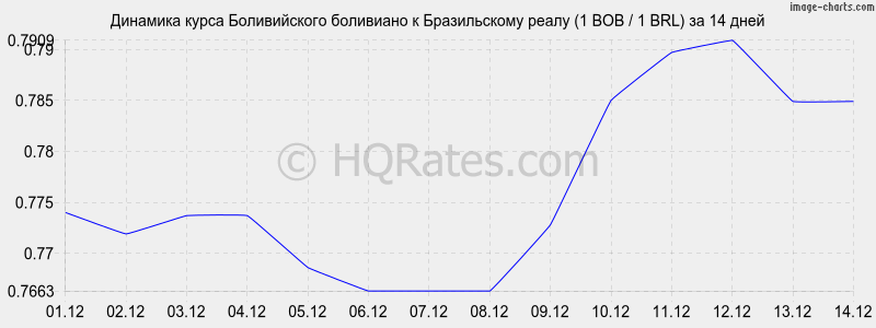 �������� ����� ������������ ��������� � ����� (1 BOB / 1 BRL) �� 2 ������