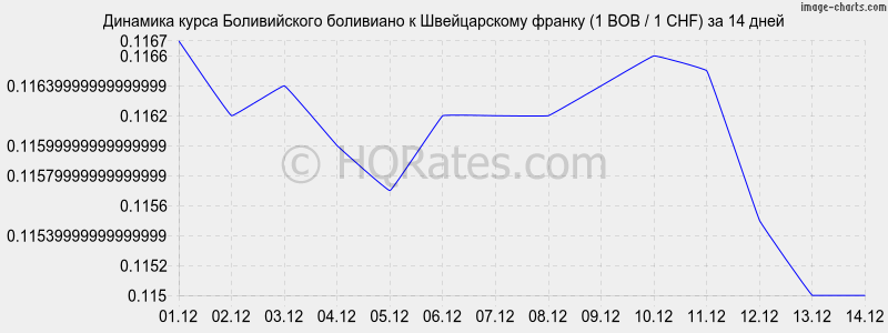 �������� ����� ������������ ��������� � ������������ ������ (1 BOB / 1 CHF) �� 2 ������