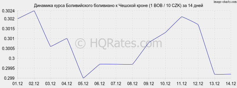 �������� ����� ������������ ��������� � ������� ����� (1 BOB / 10 CZK) �� 2 ������