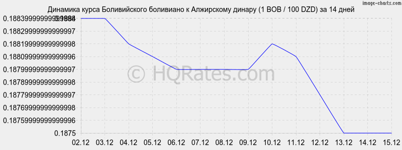 �������� ����� ������������ ��������� � ���������� ������ (1 BOB / 100 DZD) �� 2 ������