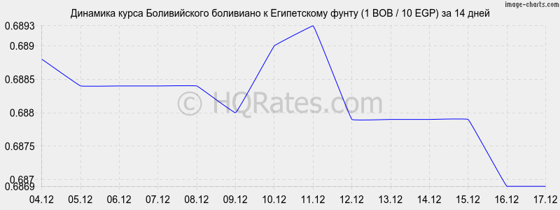 �������� ����� ������������ ��������� � ����������� ����� (1 BOB / 10 EGP) �� 2 ������