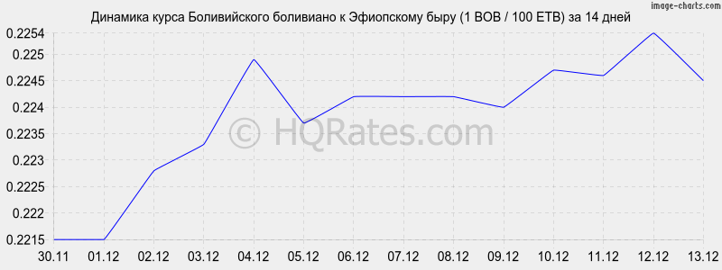 �������� ����� ������������ ��������� � ���������� ���� (1 BOB / 100 ETB) �� 2 ������