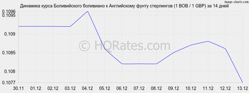 �������� ����� ������������ ��������� � ����� ���������� (1 BOB / 1 GBP) �� 2 ������