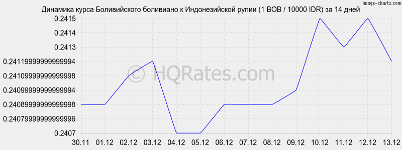 �������� ����� ������������ ��������� � ������������� ����� (1 BOB / 10000 IDR) �� 2 ������