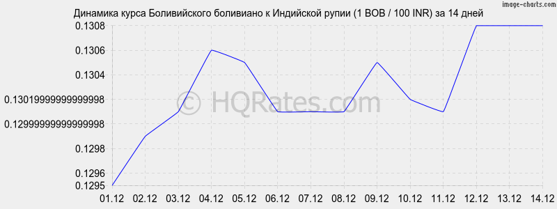 �������� ����� ������������ ��������� � ����� (1 BOB / 100 INR) �� 2 ������