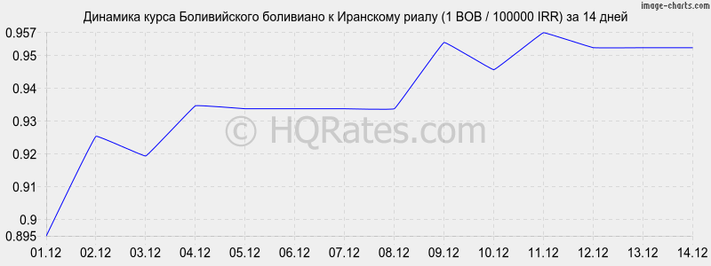 �������� ����� ������������ ��������� � ��������� ����� (1 BOB / 100000 IRR) �� 2 ������