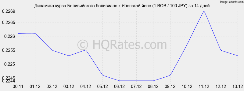 �������� ����� ������������ ��������� � ���� (1 BOB / 100 JPY) �� 2 ������