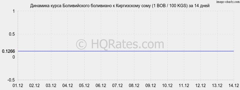 �������� ����� ������������ ��������� � ���� (1 BOB / 100 KGS) �� 2 ������