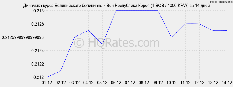 �������� ����� ������������ ��������� � ���� (1 BOB / 1000 KRW) �� 2 ������