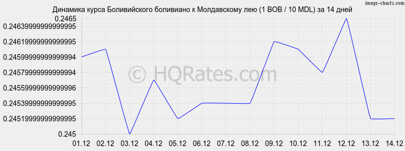 �������� ����� ������������ ��������� � ����������� ��� (1 BOB / 10 MDL) �� 2 ������