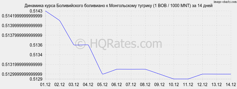 �������� ����� ������������ ��������� � ������������ ������� (1 BOB / 1000 MNT) �� 2 ������