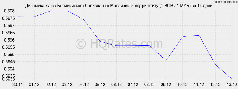 �������� ����� ������������ ��������� � �������� (1 BOB / 1 MYR) �� 2 ������