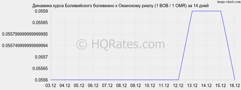 �������� ����� ������������ ��������� � ��������� ����� (1 BOB / 1 OMR) �� 2 ������