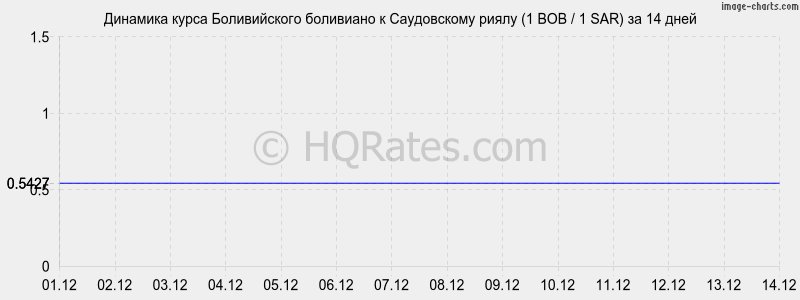 �������� ����� ������������ ��������� � ����������� ����� (1 BOB / 1 SAR) �� 2 ������