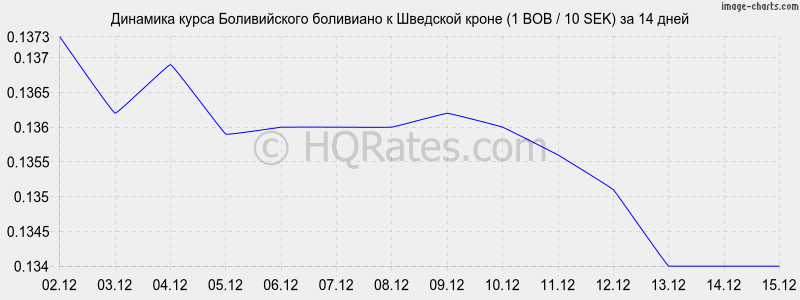 �������� ����� ������������ ��������� � �������� ����� (1 BOB / 10 SEK) �� 2 ������