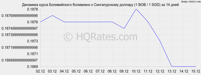 �������� ����� ������������ ��������� � ������������� ������� (1 BOB / 1 SGD) �� 2 ������