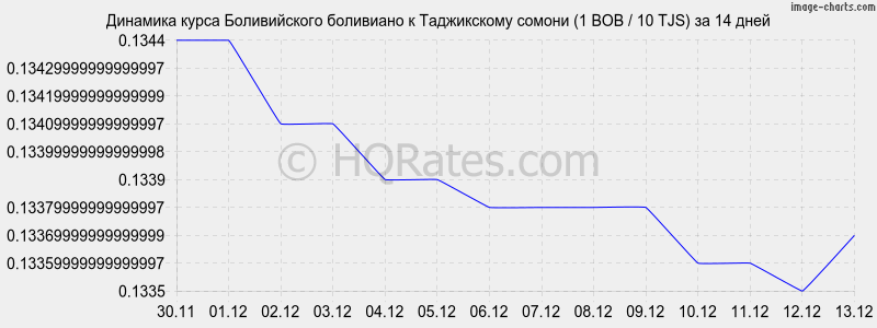 �������� ����� ������������ ��������� � ������ (1 BOB / 10 TJS) �� 2 ������