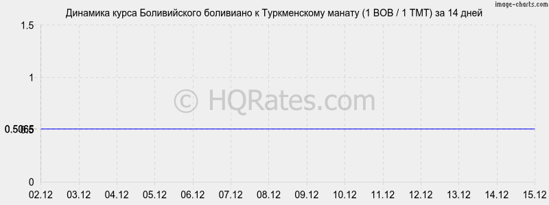 �������� ����� ������������ ��������� � ������������ ������ (1 BOB / 1 TMT) �� 2 ������