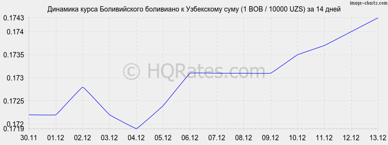 �������� ����� ������������ ��������� � ���� (1 BOB / 10000 UZS) �� 2 ������